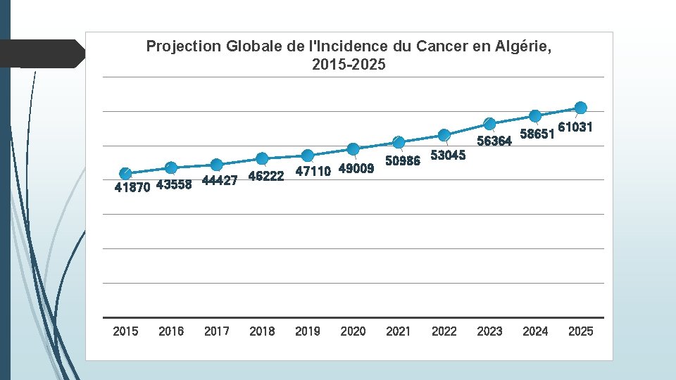 Projection Globale de l'Incidence du Cancer en Algérie, 2015 -2025 56364 47110 49009 46222