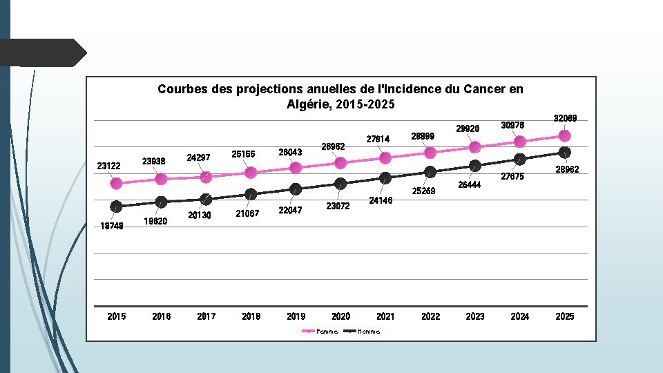 Courbes des projections anuelles de l'Incidence du Cancer en Algérie, 2015 -2025 23122 18748