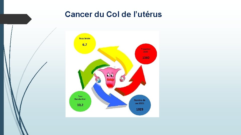 Cancer du Col de l’utérus 