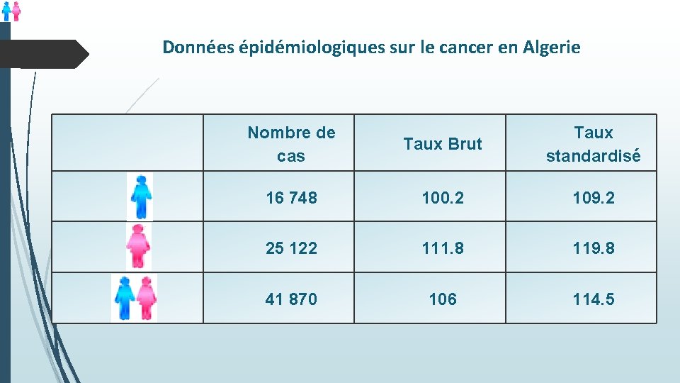 Données épidémiologiques sur le cancer en Algerie Nombre de cas Taux Brut Taux standardisé