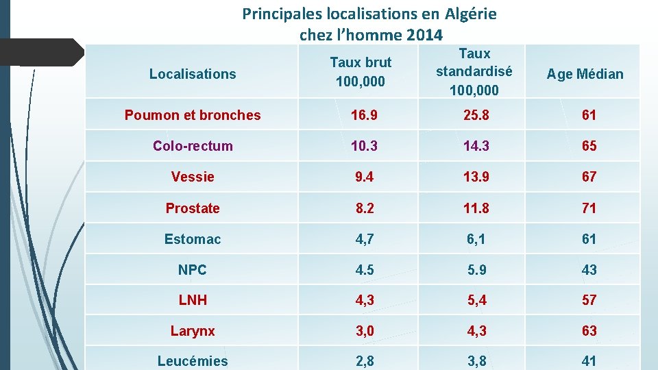 Principales localisations en Algérie chez l’homme 2014 Localisations Taux brut 100, 000 Taux standardisé