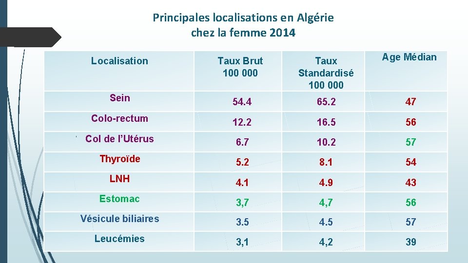  Principales localisations en Algérie chez la femme 2014 Localisation Taux Brut 100 000