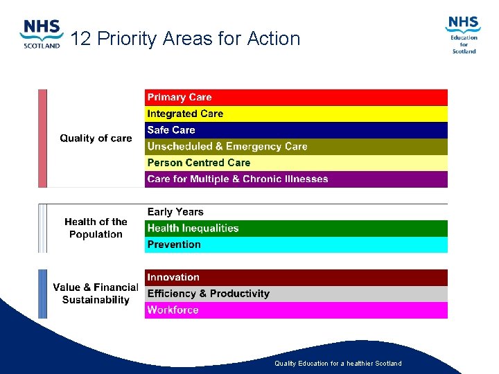 12 Priority Areas for Action Quality Education for a healthier Scotland 