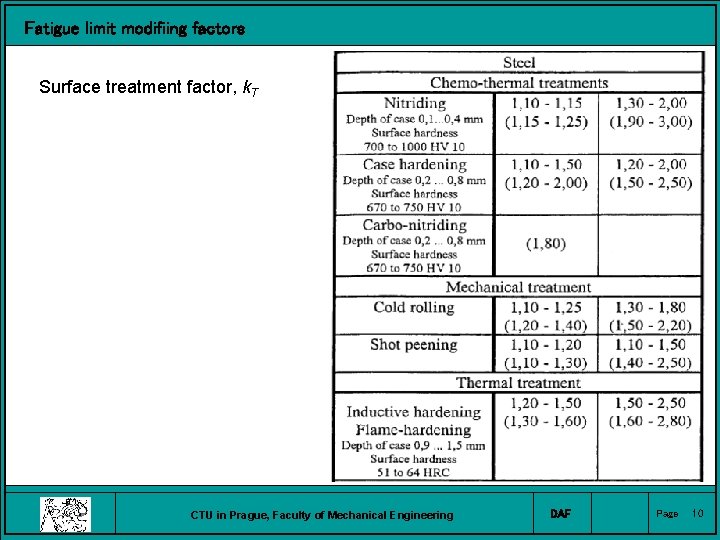 Fatigue limit modifiing factors Surface treatment factor, k. T CTU in Prague, Faculty of