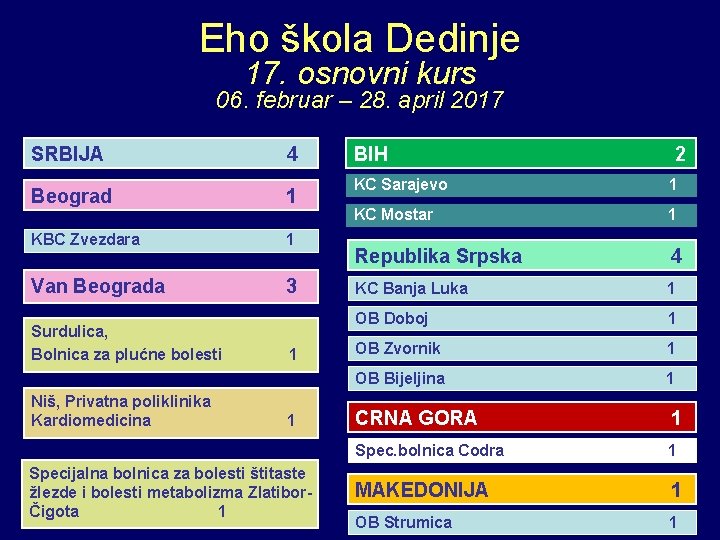 Eho škola Dedinje 17. osnovni kurs 06. februar – 28. april 2017 SRBIJA 4