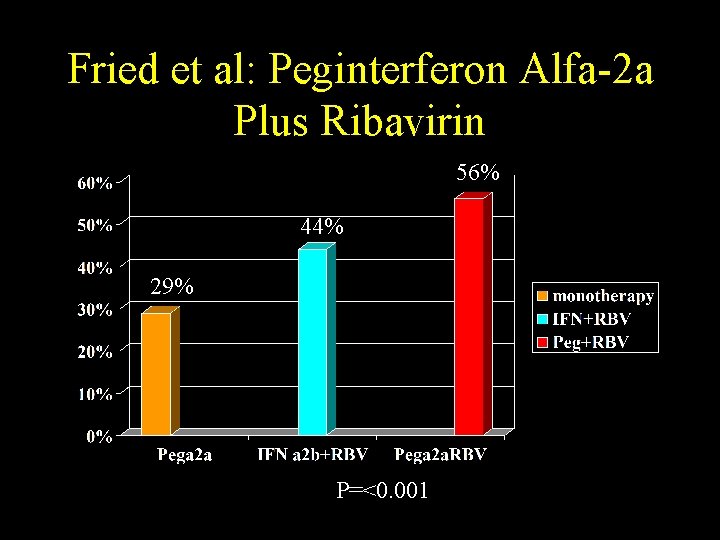 Fried et al: Peginterferon Alfa-2 a Plus Ribavirin 56% 44% 29% P=<0. 001 Fried et al: Peginterferon Alfa-2 a Plus Ribavirin 56% 44% 29% P=<0. 001