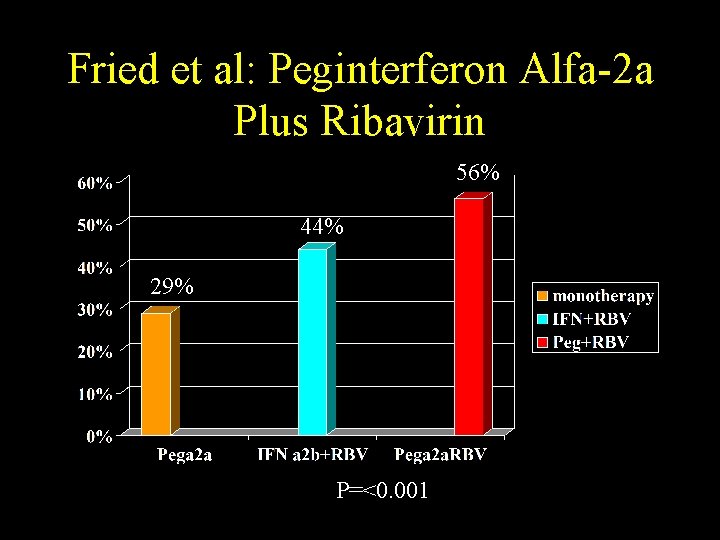Fried et al: Peginterferon Alfa-2 a Plus Ribavirin 56% 44% 29% P=<0. 001 
