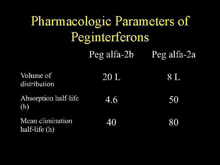 Pharmacologic Parameters of Peginterferons 