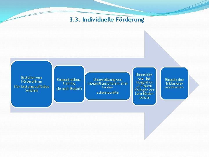 3. 3. Individuelle Förderung Erstellen von Förderplänen (für leistungsauffällige Schüler) Konzentrationstraining (je nach Bedarf)