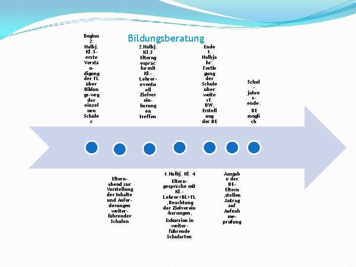 Beginn 2. Halbj. Kl. 3 erste Verstä ndigung der FL über Bildun gs-weg der
