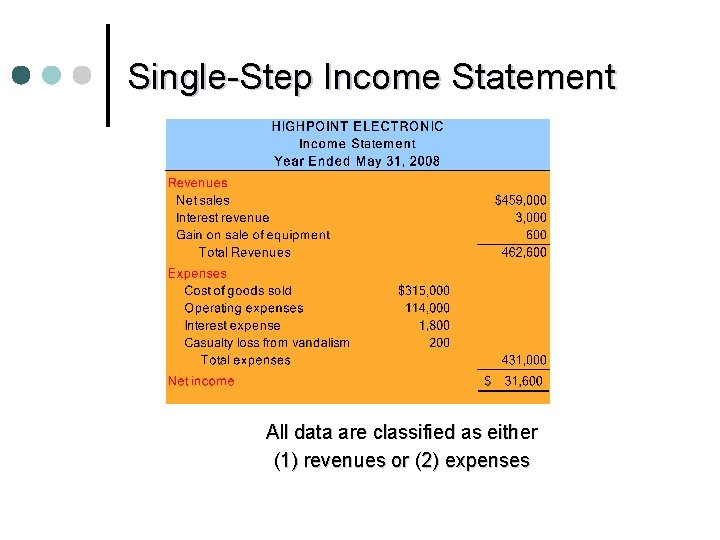 Single-Step Income Statement All data are classified as either (1) revenues or (2) expenses