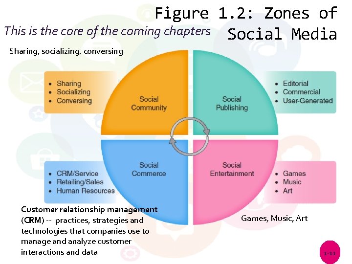 Figure 1. 2: Zones of This is the core of the coming chapters Social