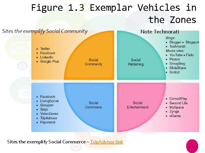 Figure 1. 3 Exemplar Vehicles in the Zones Sites the exemplify Social Community Sites