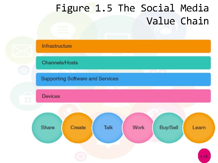 Figure 1. 5 The Social Media Value Chain 1 -18 