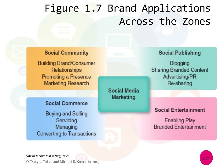Figure 1. 7 Brand Applications Across the Zones Social Media Marketing, 2 e© ©