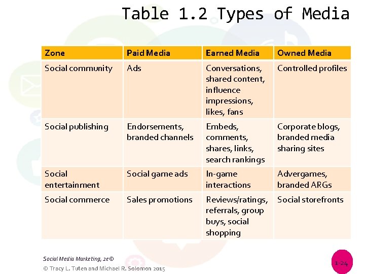 Table 1. 2 Types of Media Zone Paid Media Earned Media Owned Media Social
