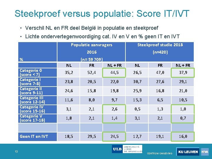 Steekproef versus populatie: Score IT/IVT • Verschil NL en FR deel België in populatie Steekproef versus populatie: Score IT/IVT • Verschil NL en FR deel België in populatie