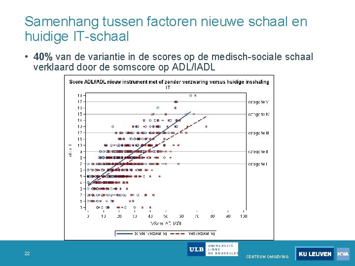 Samenhang tussen factoren nieuwe schaal en huidige IT schaal • 40% van de variantie Samenhang tussen factoren nieuwe schaal en huidige IT schaal • 40% van de variantie