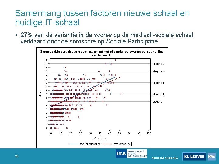 Samenhang tussen factoren nieuwe schaal en huidige IT schaal • 27% van de variantie Samenhang tussen factoren nieuwe schaal en huidige IT schaal • 27% van de variantie
