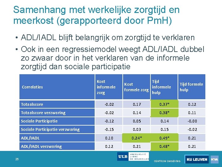 Samenhang met werkelijke zorgtijd en meerkost (gerapporteerd door Pm. H) • ADL/IADL blijft belangrijk Samenhang met werkelijke zorgtijd en meerkost (gerapporteerd door Pm. H) • ADL/IADL blijft belangrijk