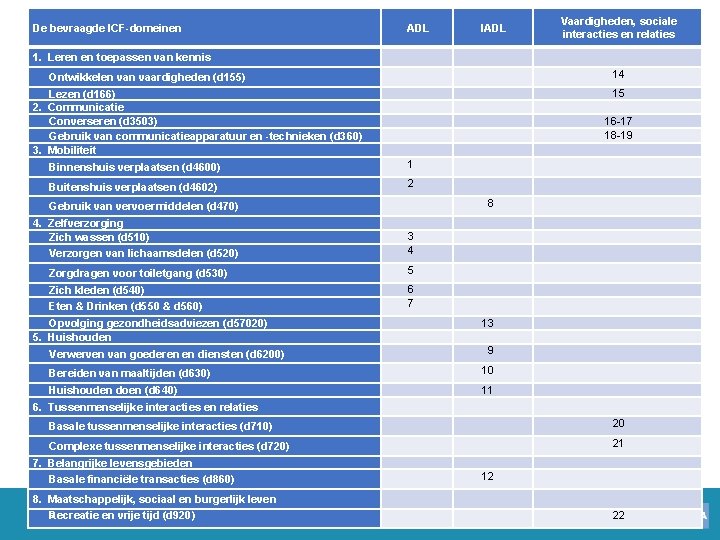 IADL Vaardigheden, sociale interacties en relaties 14 Binnenshuis verplaatsen (d 4600) 1 15 16 IADL Vaardigheden, sociale interacties en relaties 14 Binnenshuis verplaatsen (d 4600) 1 15 16