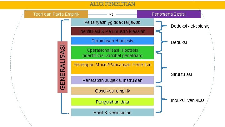 ALUR PENELITIAN Teori dan Fakta Empirik vs Pertanyaan yg tidak terjawab Fenomena Sosial Deduksi