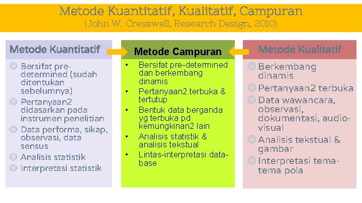 Metode Kuantitatif, Kualitatif, Campuran (John W. Cresswell, Research Design, 2010) Metode Kuantitatif ◎ Bersifat