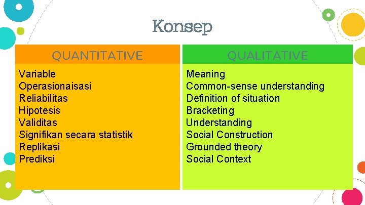 Konsep QUANTITATIVE Variable Operasionaisasi Reliabilitas Hipotesis Validitas Signifikan secara statistik Replikasi Prediksi QUALITATIVE Meaning