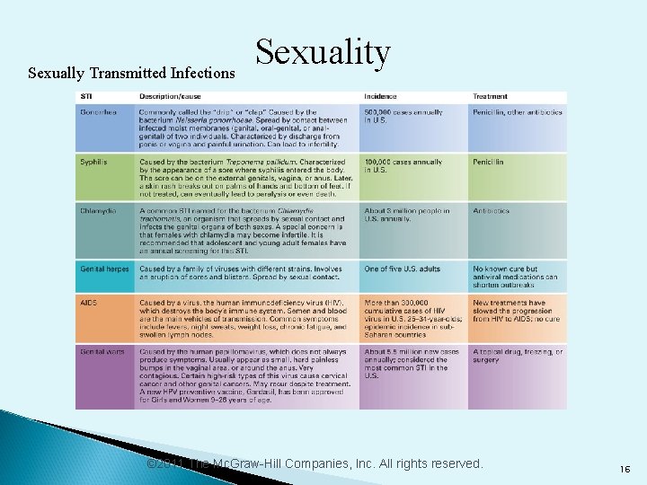 Sexually Transmitted Infections Sexuality © 2011 The Mc. Graw-Hill Companies, Inc. All rights reserved.