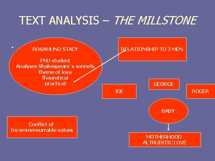 TEXT ANALYSIS – THE MILLSTONE. ROSAMUND STACY RELATIONSHIP TO 3 MEN Ph. D student