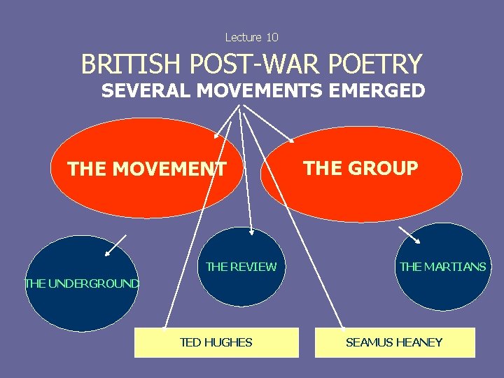  BRITISH POST-WAR POETRY Lecture 10 SEVERAL MOVEMENTS EMERGED THE MOVEMENT THE REVIEW THE