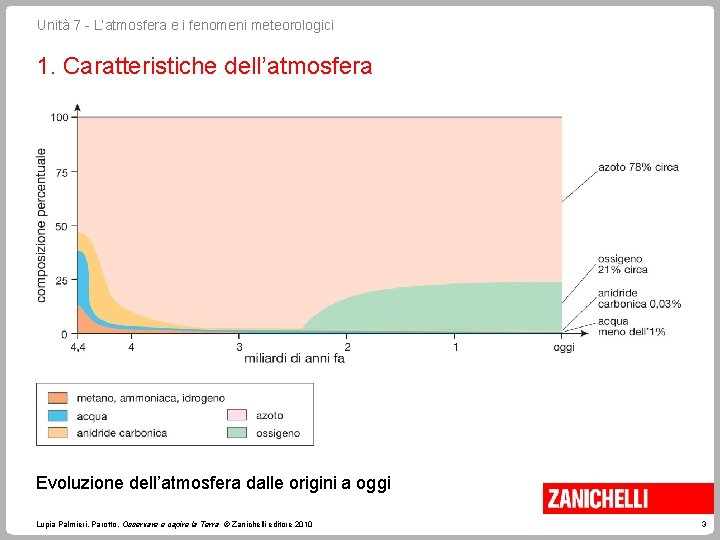 Unità 7 - L’atmosfera e i fenomeni meteorologici 1. Caratteristiche dell’atmosfera Evoluzione dell’atmosfera dalle Unità 7 - L’atmosfera e i fenomeni meteorologici 1. Caratteristiche dell’atmosfera Evoluzione dell’atmosfera dalle