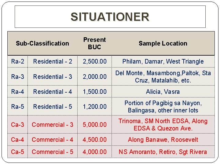 SITUATIONER Sub-Classification Present BUC Sample Location Ra-2 Residential - 2 2, 500. 00 Philam,