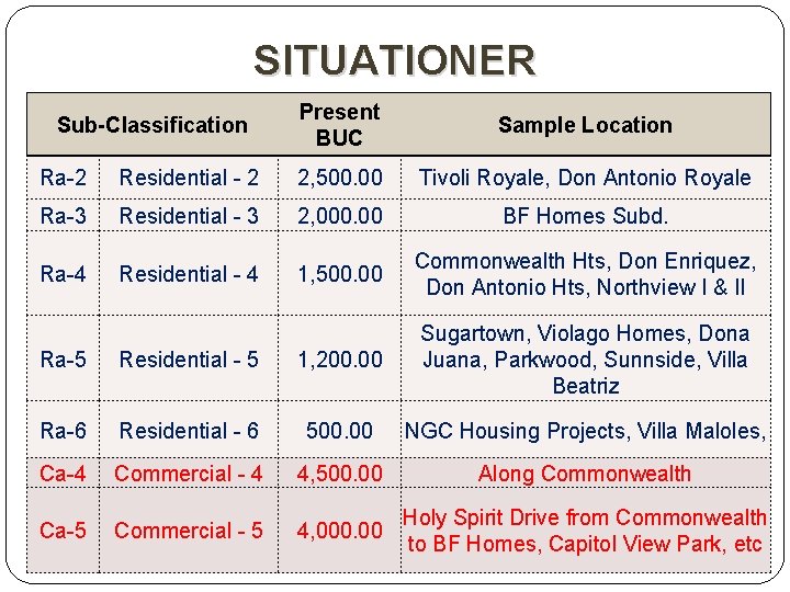 SITUATIONER Sub-Classification Present BUC Sample Location Ra-2 Residential - 2 2, 500. 00 Tivoli
