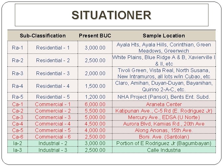 SITUATIONER Sub-Classification Present BUC Ra-1 Residential - 1 3, 000. 00 Ra-2 Residential -