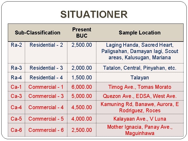 SITUATIONER Sub-Classification Present BUC Sample Location Ra-2 Residential - 2 2, 500. 00 Laging