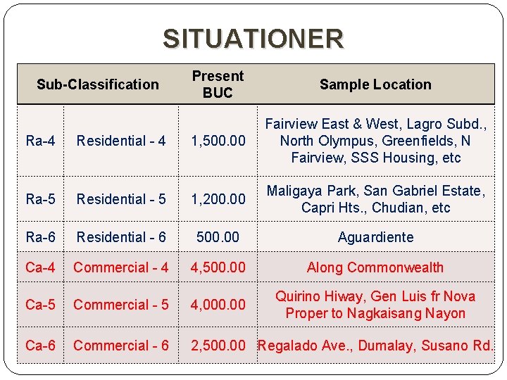 SITUATIONER Sub-Classification Present BUC Sample Location Ra-4 Residential - 4 1, 500. 00 Fairview
