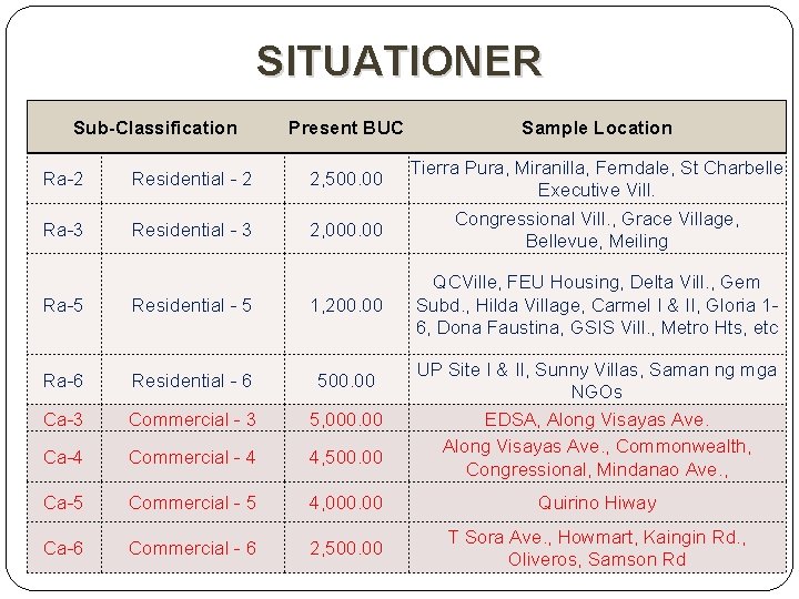 SITUATIONER Sub-Classification Present BUC Ra-2 Residential - 2 2, 500. 00 Ra-3 Residential -