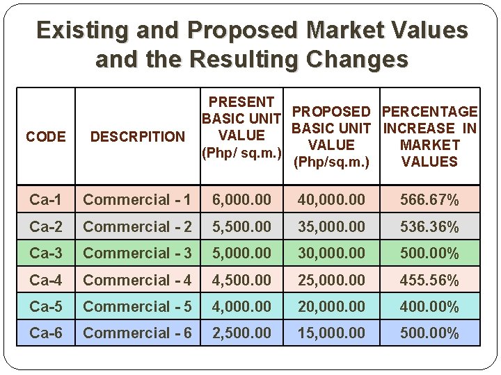 Existing and Proposed Market Values and the Resulting Changes PRESENT PROPOSED PERCENTAGE BASIC UNIT