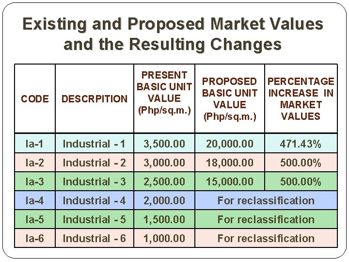 Existing and Proposed Market Values and the Resulting Changes CODE PRESENT BASIC UNIT VALUE