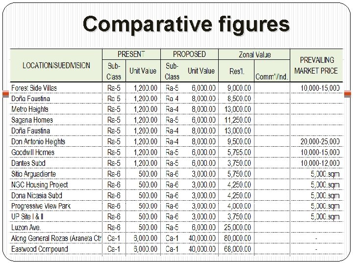 Comparative figures 