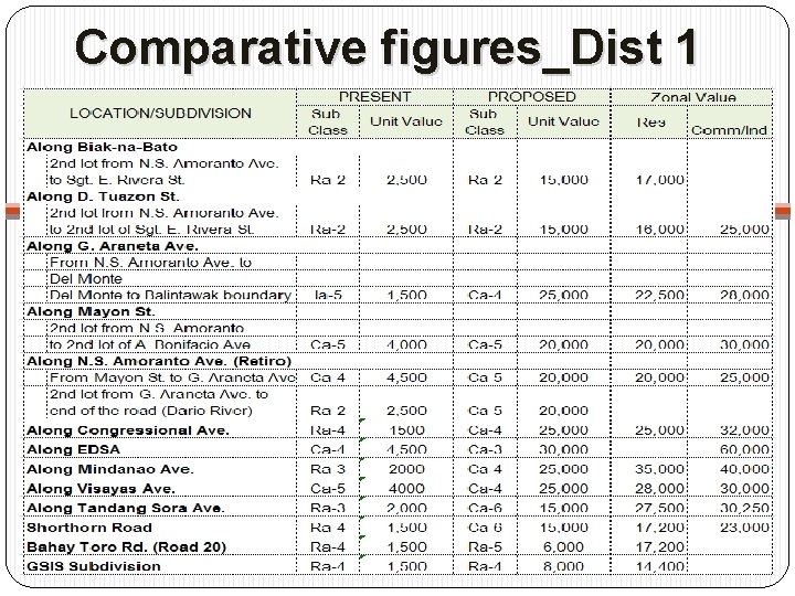 Comparative figures_Dist 1 