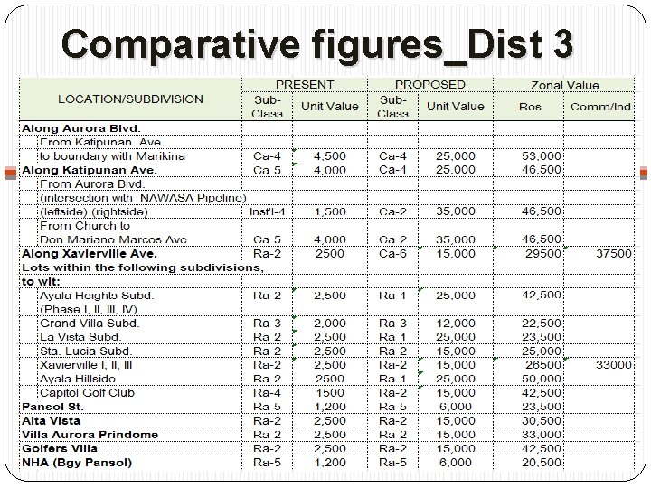 Comparative figures_Dist 3 
