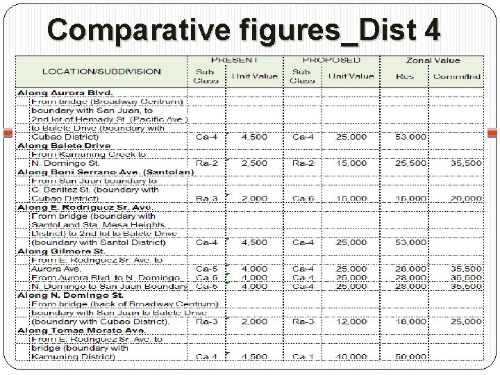 Comparative figures_Dist 4 