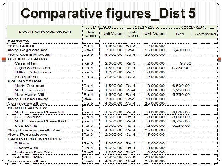 Comparative figures_Dist 5 