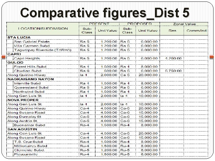 Comparative figures_Dist 5 