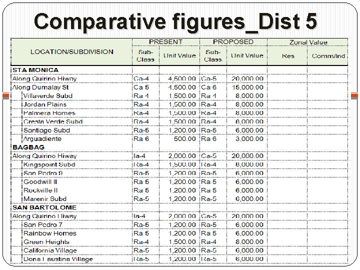 Comparative figures_Dist 5 