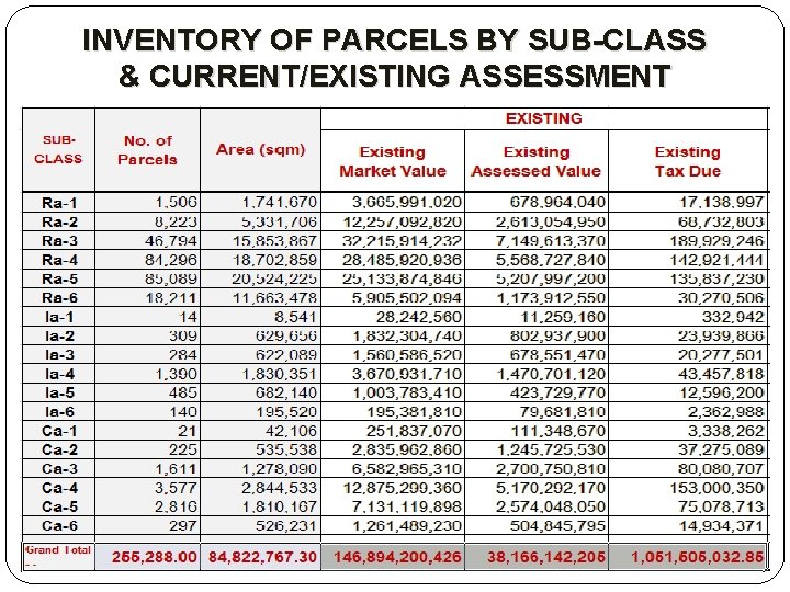 INVENTORY OF PARCELS BY SUB-CLASS & CURRENT/EXISTING ASSESSMENT 