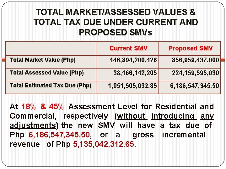 TOTAL MARKET/ASSESSED VALUES & TOTAL TAX DUE UNDER CURRENT AND PROPOSED SMVs Current SMV