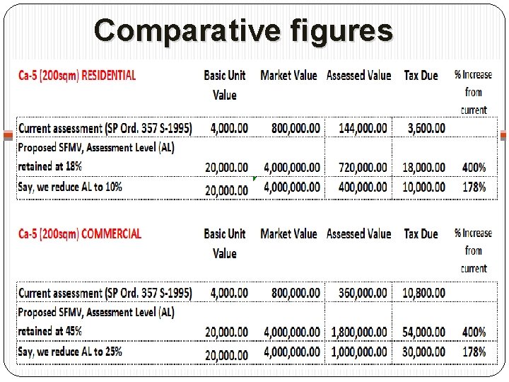 Comparative figures 